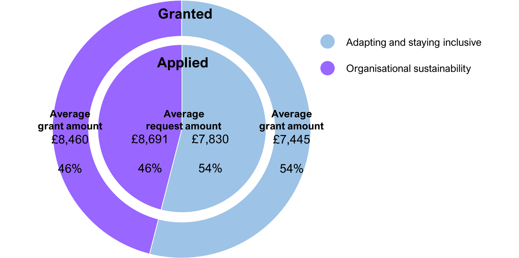 Priority Areas and Average Grant Requests/Amounts
