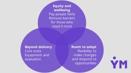 Equity and wellbeing: pay fairly and remove barriers. Beyond delivery: Core costs, equipment and evaluation. Room to adapt: flexibility to make changes and respond to opportunities. 