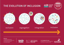 The stages and indicators of inclusion in music services and hubs